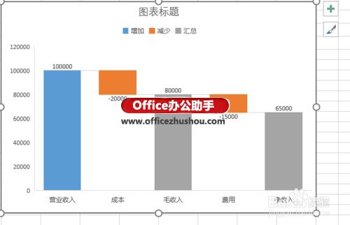 excel財務(wù)數(shù)據(jù)分析 使用Excel 2016新增瀑布型圖表分析財務(wù)數(shù)據(jù)