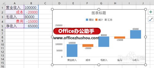 excel財務(wù)數(shù)據(jù)分析 使用Excel 2016新增瀑布型圖表分析財務(wù)數(shù)據(jù)