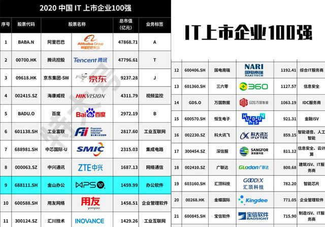 金山辦公強(qiáng)勢(shì)上榜2020中國IT上市公司百強(qiáng)，位列前十
