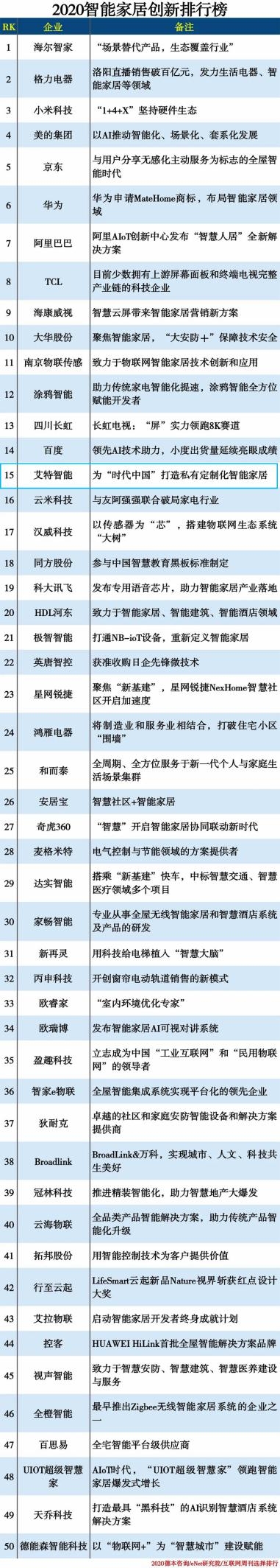 2020智能家居創(chuàng)新榜 | 艾特與京東、阿里、華為等名列前茅