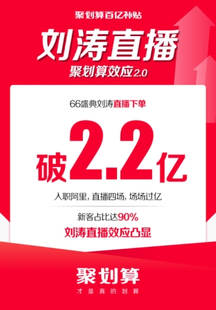 6個(gè)破千萬單品，71個(gè)破百萬單品：劉濤直播間又爆了！