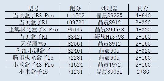 網(wǎng)絡(luò)機頂盒跑分排行榜，當貝盒子B3 Pro性能最強