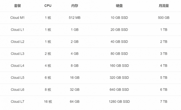 SugarHosts美國云VPS服務(wù)器，入手居然送這個？