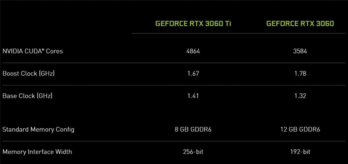英偉達 RTX 3060 甜品卡發(fā)布：12GB 大顯存，329 美元
