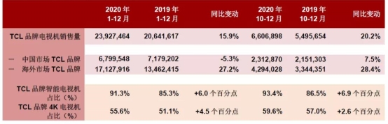 TCL電子2020年電視機(jī)銷售量達(dá)2393萬臺，超額完成全年目標(biāo)