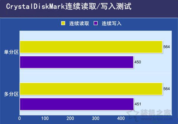 SSD固態(tài)硬盤需要分區(qū)嗎？SSD固態(tài)硬盤分區(qū)與不分區(qū)性能對(duì)比