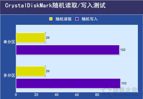 SSD固態(tài)硬盤需要分區(qū)嗎？SSD固態(tài)硬盤分區(qū)與不分區(qū)性能對(duì)比