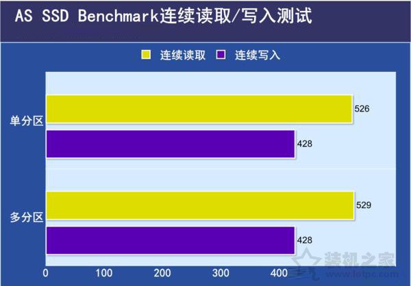 SSD固態(tài)硬盤需要分區(qū)嗎？SSD固態(tài)硬盤分區(qū)與不分區(qū)性能對(duì)比