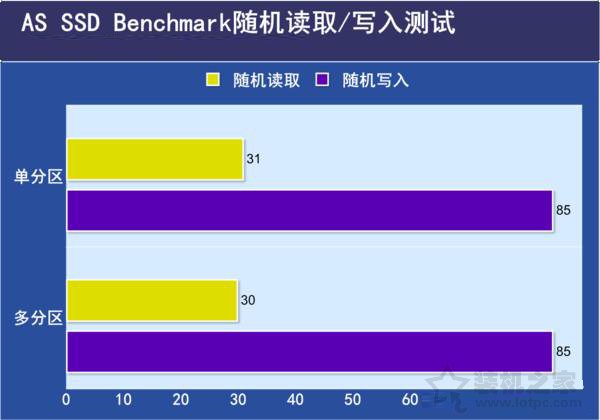 SSD固態(tài)硬盤需要分區(qū)嗎？SSD固態(tài)硬盤分區(qū)與不分區(qū)性能對(duì)比