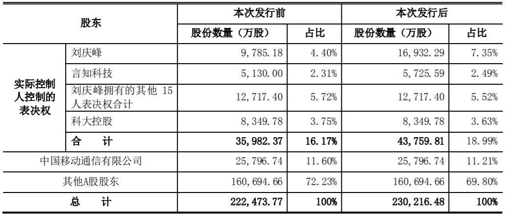 科大訊飛擬向?qū)嵖胤蕉ㄔ瞿假Y不超過(guò) 26 億元，鞏固控制權(quán)
