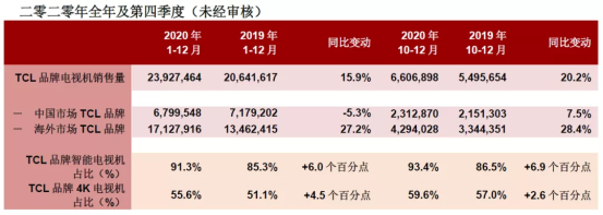 TCL電子第四季度業(yè)績創(chuàng)歷史新高，三個關(guān)鍵點推動TCL繼續(xù)向前邁進