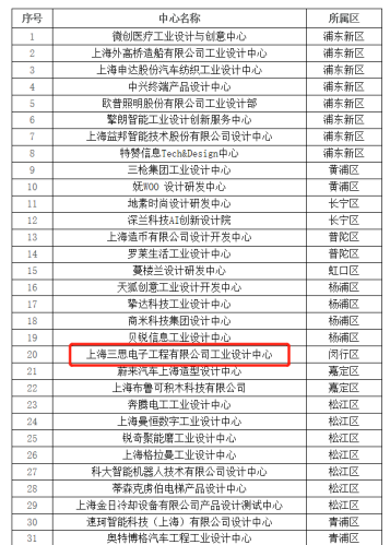 上海三思入選“2020年度市級(jí)工業(yè)設(shè)計(jì)中心”名單！