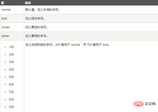 css怎么設置文字加粗