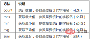 ThinkPHP數(shù)據(jù)庫(kù)操作之聚合查詢、時(shí)間查詢、高級(jí)查詢