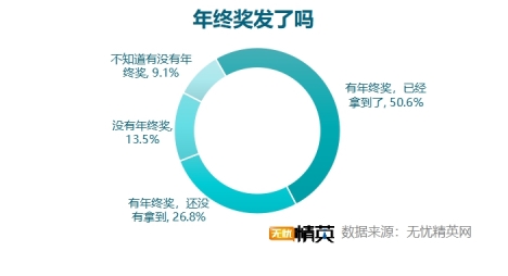 無(wú)憂(yōu)精英網(wǎng)發(fā)布2021年終獎(jiǎng)?wù){(diào)查