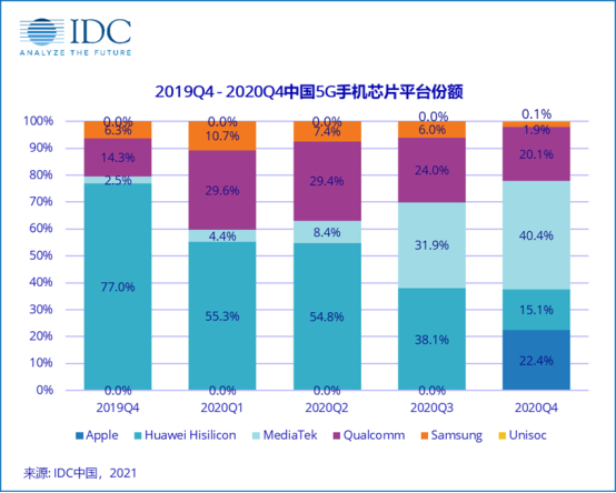 報(bào)告顯示高通成為2020年5G手機(jī)芯片最大供應(yīng)商，后勢(shì)強(qiáng)勁