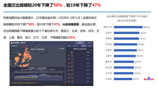 百度地圖大數(shù)據(jù):2021年春運(yùn)返鄉(xiāng)期全國(guó)遷徙規(guī)模同比下降50%