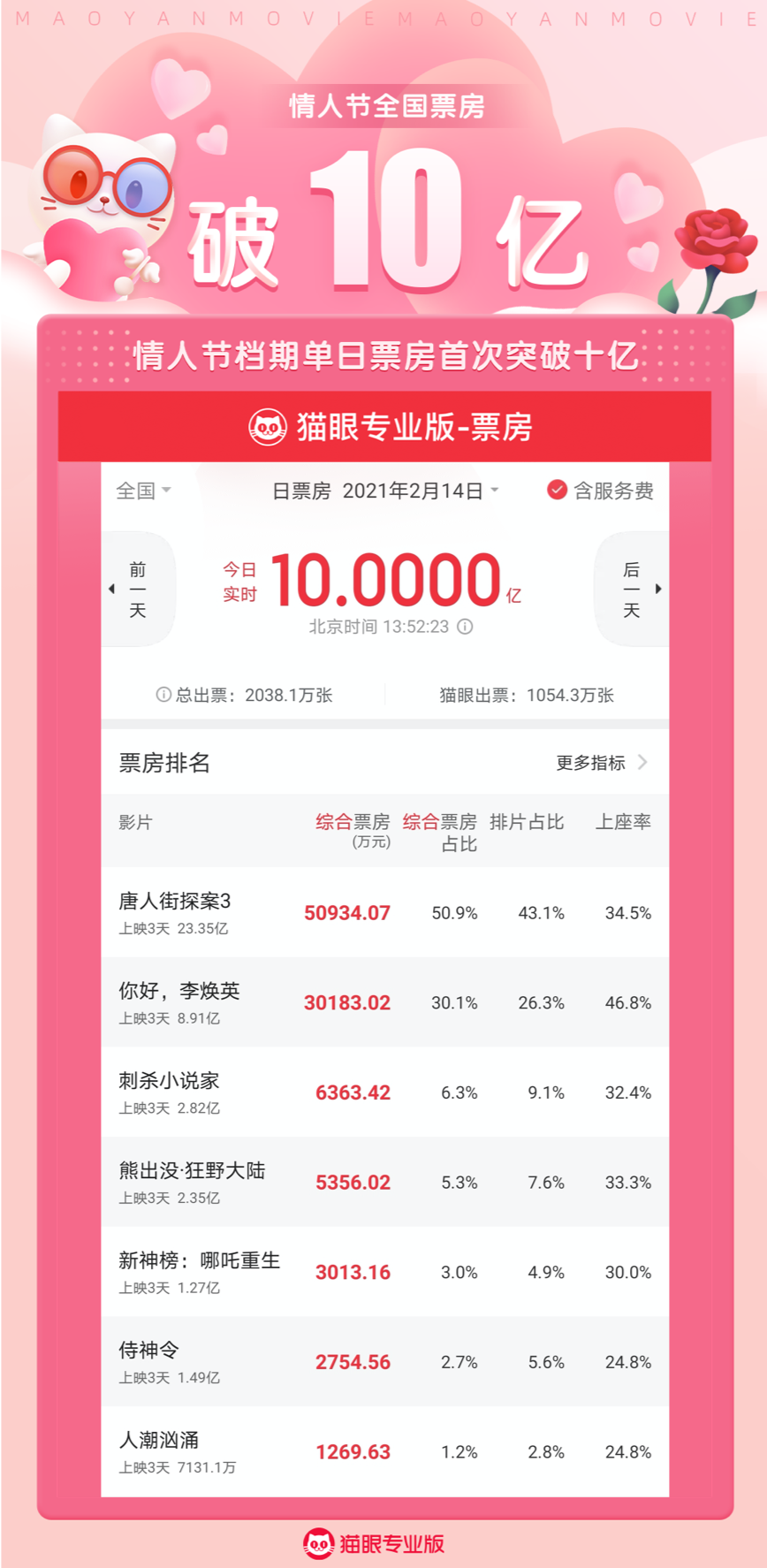 春節(jié)檔總票房情人節(jié)破50億，唐探3領(lǐng)跑票房，李煥英上演反轉(zhuǎn)