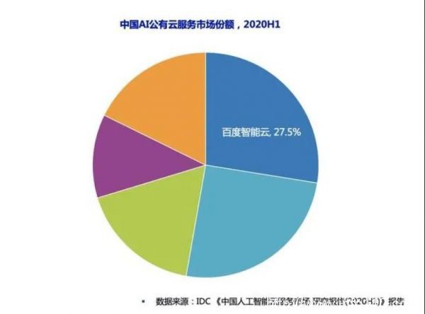 百度股價(jià)大漲：智能云這個(gè)秘密武器 才嶄露頭角