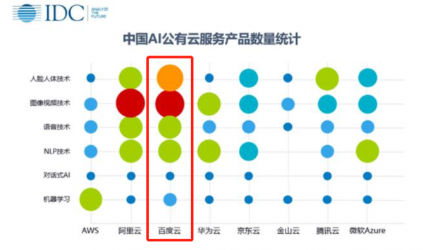 百度股價(jià)大漲：智能云這個(gè)秘密武器 才嶄露頭角