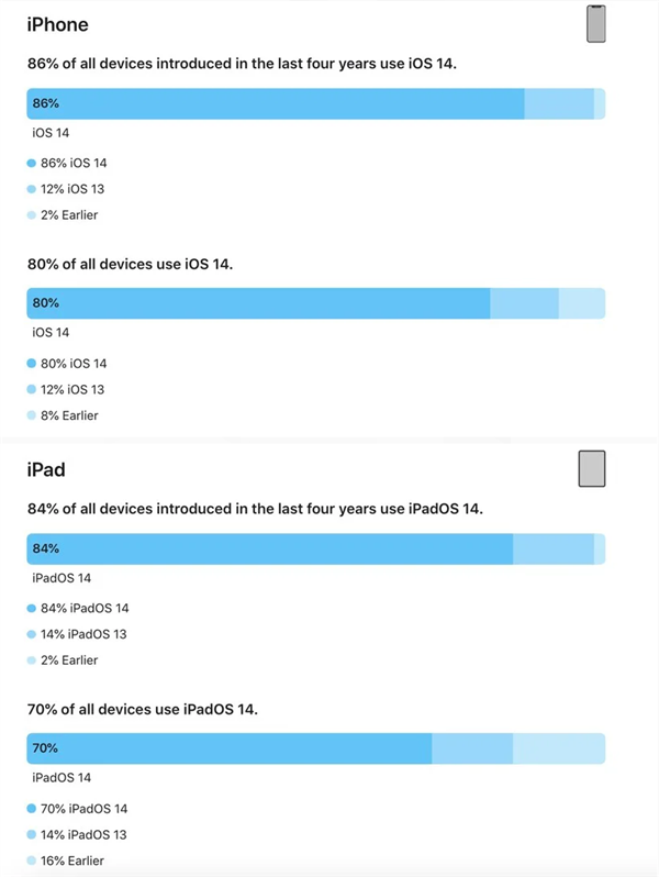 一路狂飆！蘋果公布iOS 14更新率 超80%的iPhone都升級