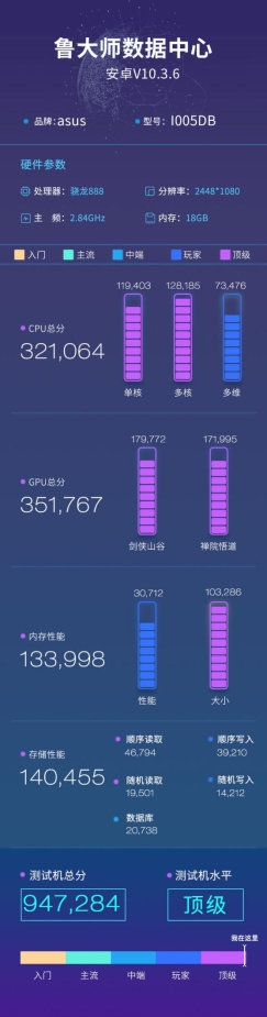 ROG游戲手機(jī)5魯大師跑分曝光，18G內(nèi)存94萬分刷新記錄！