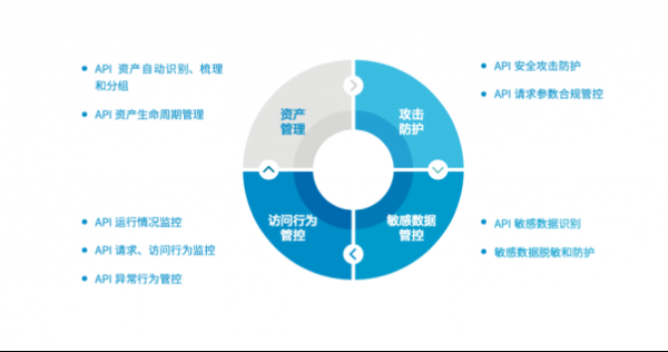2021年API成重大威脅，如何保護(hù)企業(yè)API安全？