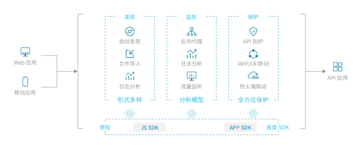 2021年API成重大威脅，如何保護(hù)企業(yè)API安全？