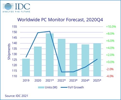IDC：2020 年 PC 顯示器市場增速最快，戴爾占比 19.3%