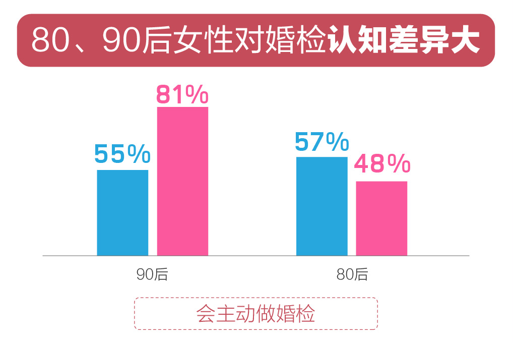 百合佳緣婚戀觀報告:近五成未婚男女更注重個人健康的隱私保護(hù)