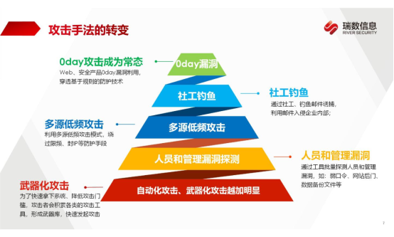 瑞數(shù)信息防護(hù)“三板斧”，如何有效提升攻防演練能力？