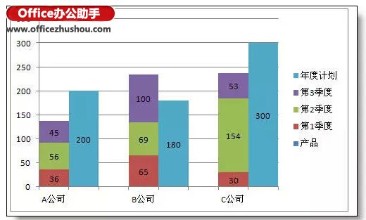 使用Excel制作本年各季度的利潤情況和本年利潤計劃柱狀圖的方法