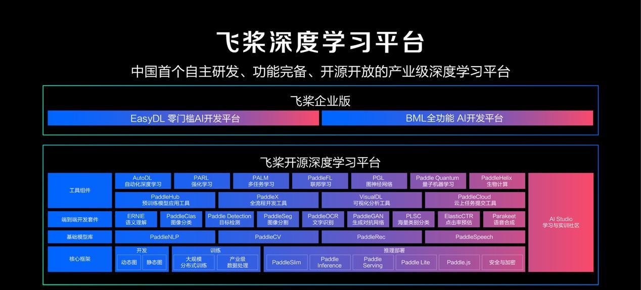 飛槳框架2.0業(yè)界首發(fā)“通用異構(gòu)參數(shù)服務(wù)器” 實現(xiàn)降本35%