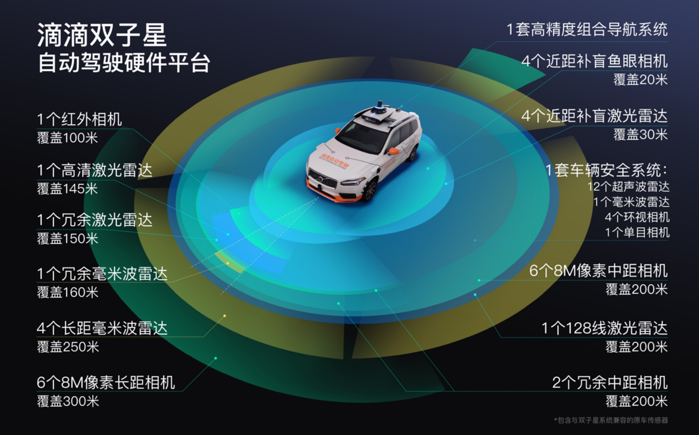 滴滴發(fā)布自動(dòng)駕駛硬件平臺滴滴雙子星:全車傳感器數(shù)量增至 50 個(gè)