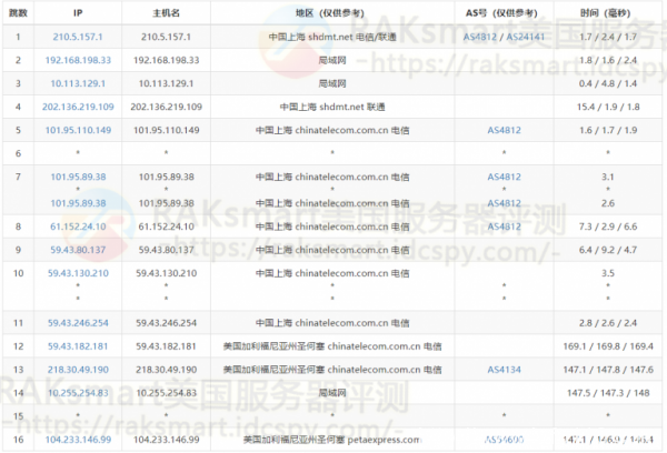 RAKsmart美國CN2線路服務(wù)器性能評測