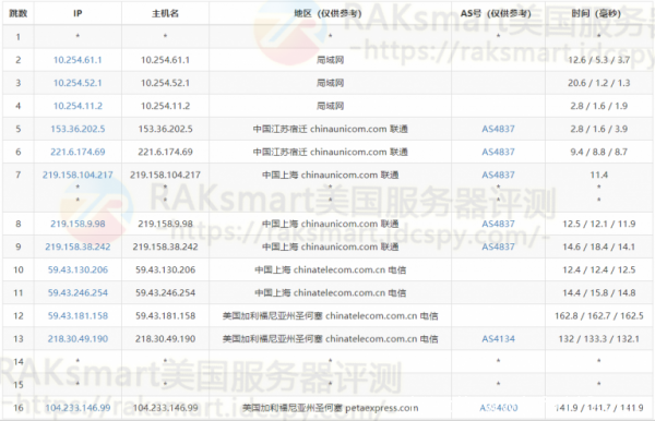 RAKsmart美國CN2線路服務(wù)器性能評測