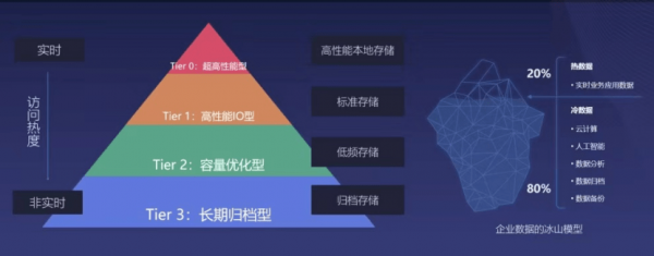 UCloud優(yōu)刻得US3在海量數(shù)據(jù)歸檔存儲下的成本優(yōu)化實踐，使存儲成本再降80%