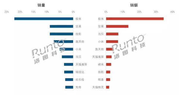 當(dāng)貝投影Q1銷(xiāo)額躍居行業(yè)第3，持續(xù)高增長(zhǎng)的背后是什么