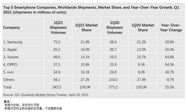 IDC：2021 年一季度全球智能機出貨量 3.46 億臺，華為跌出前五