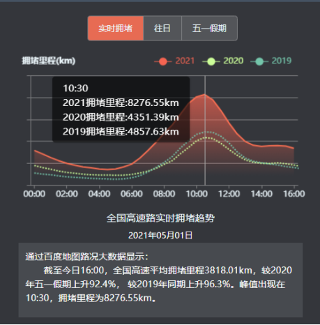 百度地圖大數(shù)據(jù)：五一首日熱門自然風景區(qū)西湖、五臺山、泰山客流較平日大幅增長