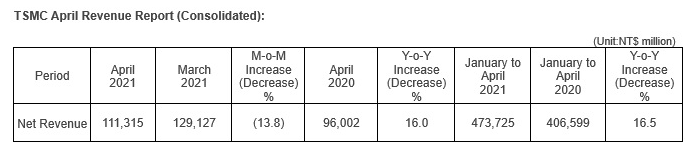 臺積電 4 月營收 1113.2 億新臺幣,同比增長 16%