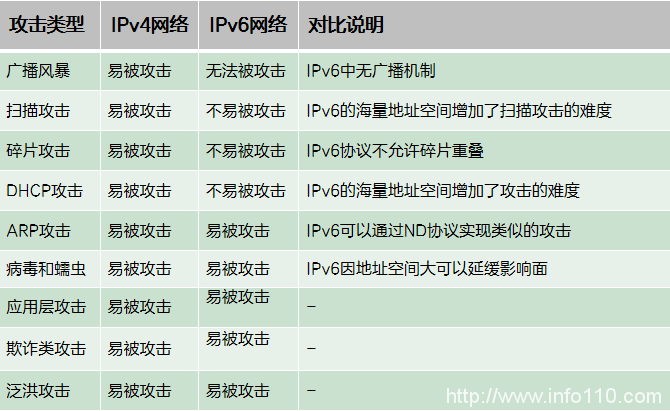 十分鐘了解IPv6升級(jí)改造安全優(yōu)勢(shì)