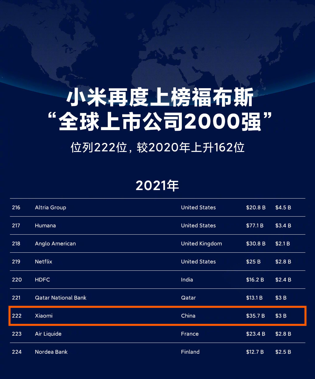 小米再次上榜福布斯，全球上市公司中位列第 222 位