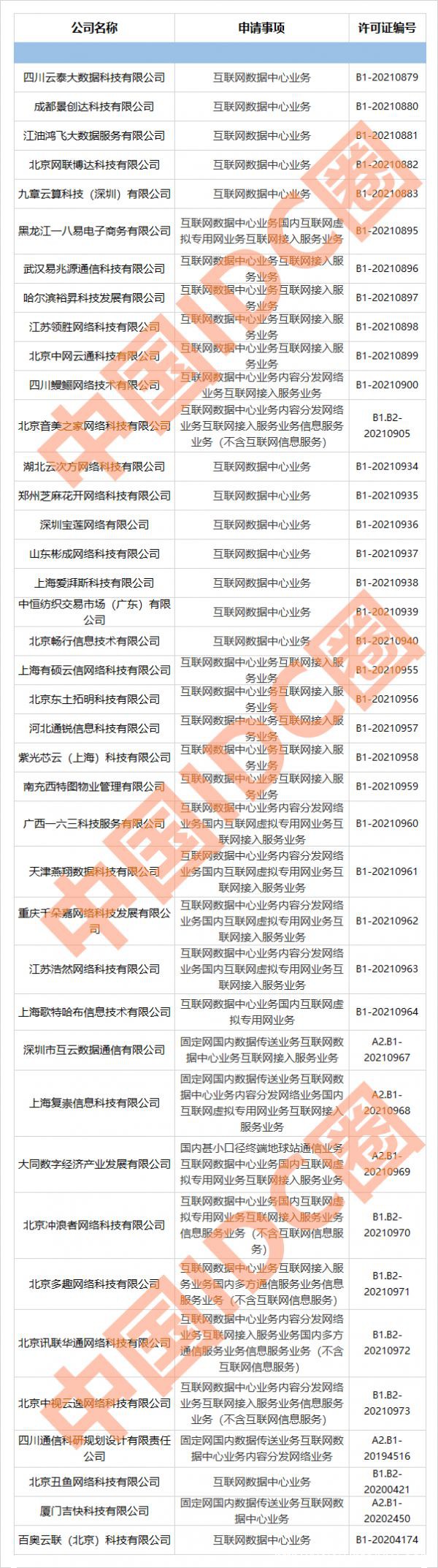 2021年第10批IDC牌照、CDN牌照發(fā)布