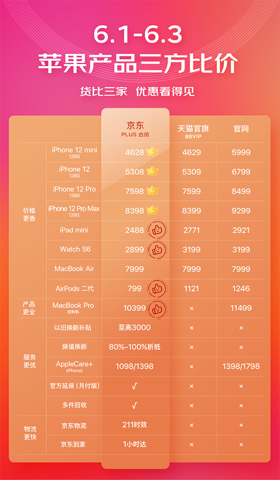 不湊單不限量直接將iPhone拉到“抄底價”，京東618就是這么剛！