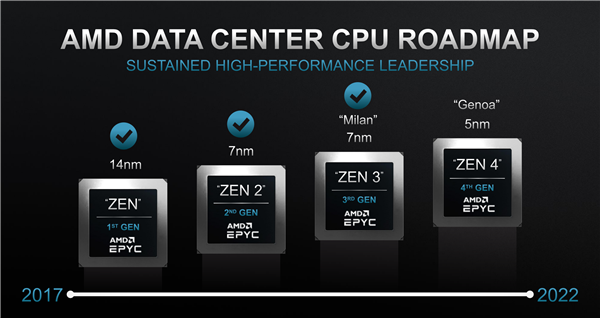 96核、IPC暴漲 AMD CEO蘇姿豐確認(rèn)5nm Zen4明年問(wèn)世