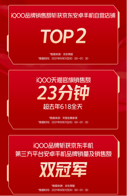 618首銷大捷！iQOO發(fā)展迅猛成為年輕人新寵