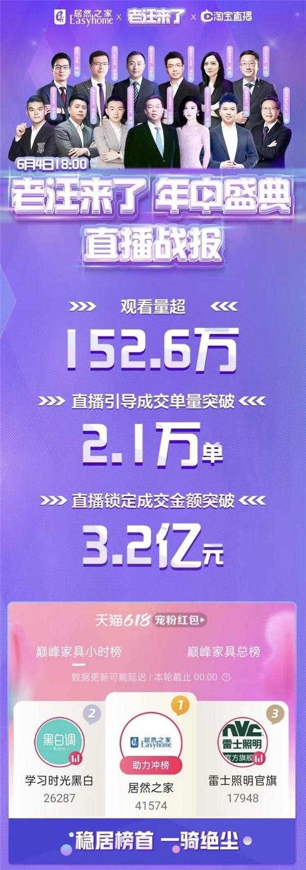 “老汪來了”開啟6·18家居熱潮 居然之家數(shù)字化轉(zhuǎn)型再添新動能