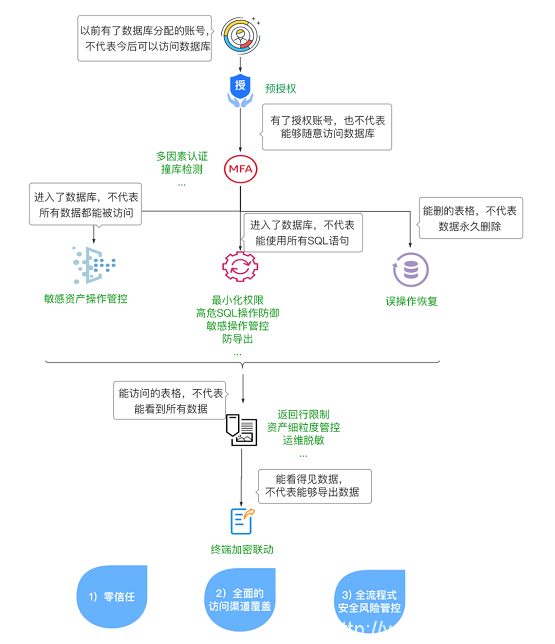 告別數據泄露，美創(chuàng)科技數據庫防水壩助力數據安全