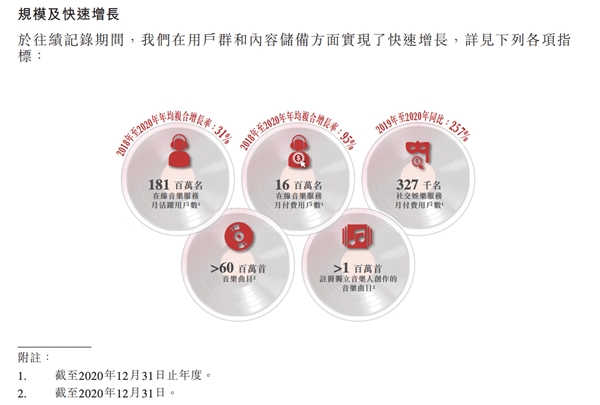 解讀網(wǎng)易云音樂招股書核心數(shù)據(jù)，2020年付費(fèi)率8.8%，仍有巨大增長(zhǎng)空間